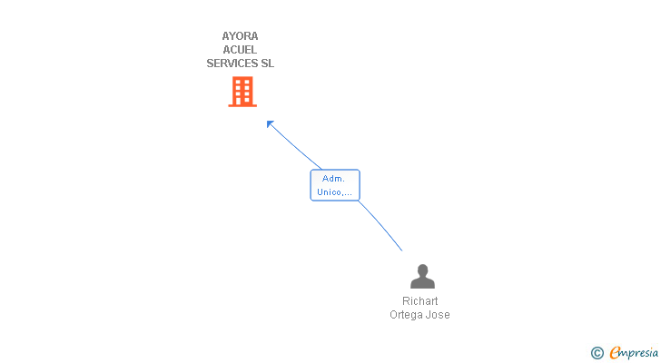 Vinculaciones societarias de AYORA ACUEL SERVICES SL