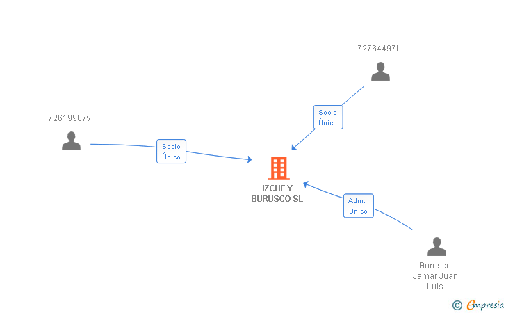 Vinculaciones societarias de IZCUE Y BURUSCO SL