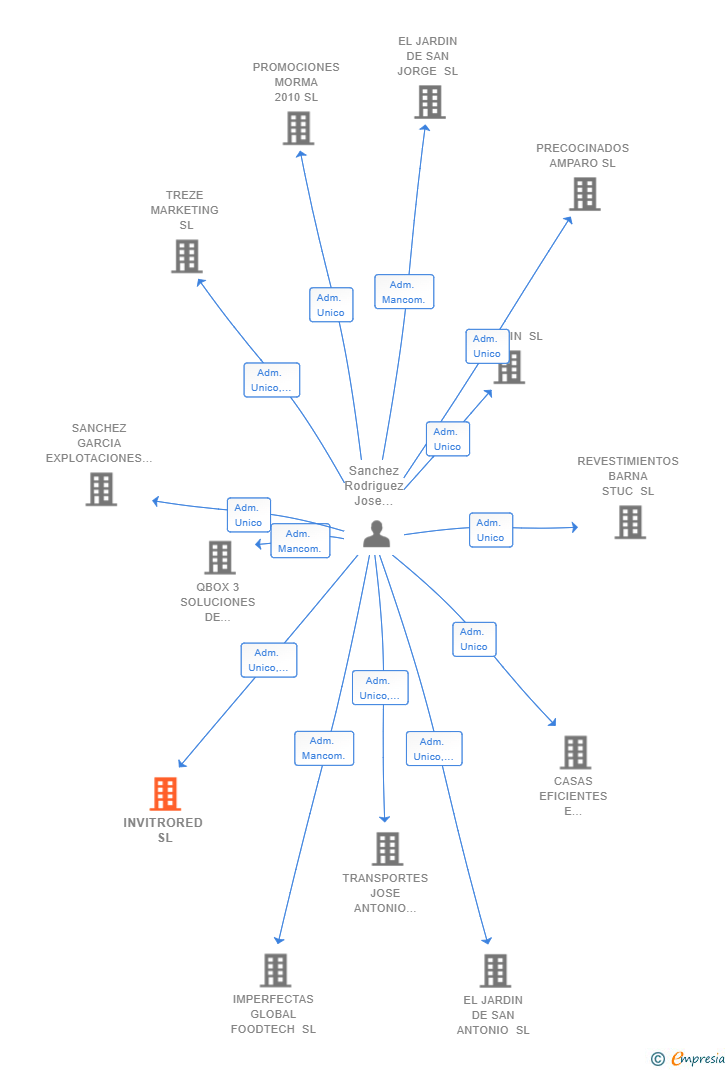 Vinculaciones societarias de INVITRORED SL (EXTINGUIDA)