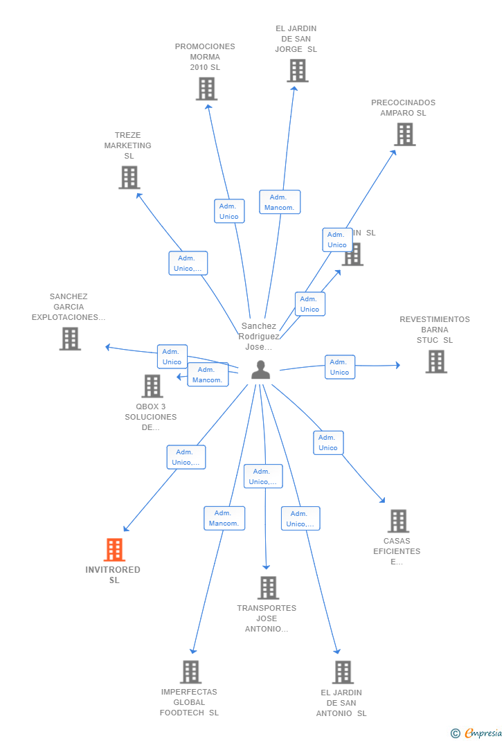 Vinculaciones societarias de INVITRORED SL