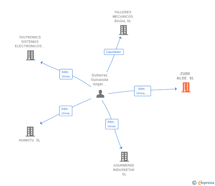 Vinculaciones societarias de ZURE ALDE SL