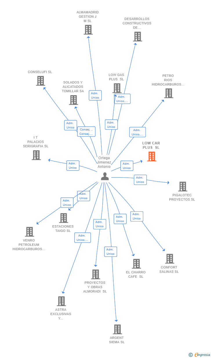 Vinculaciones societarias de LOW CAR PLUS SL
