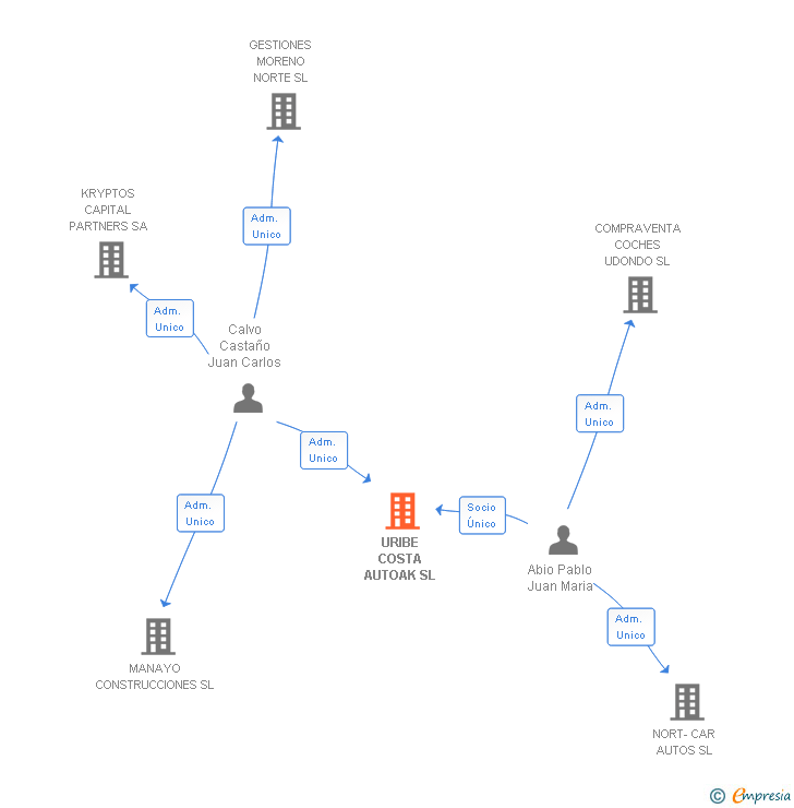 Vinculaciones societarias de URIBE COSTA AUTOAK SL