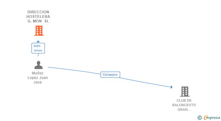 Vinculaciones societarias de DIRECCION HOSTELERA G.MON SL
