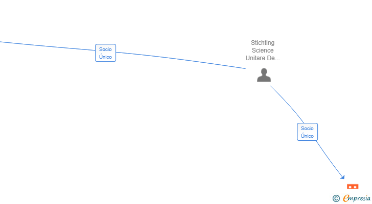 Vinculaciones societarias de COMPTON IBIZA PROPERTIES SL (EXTINGUIDA)