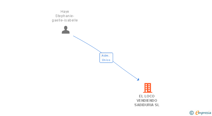 Vinculaciones societarias de EL LOCO VENDIENDO SABIDURIA SL