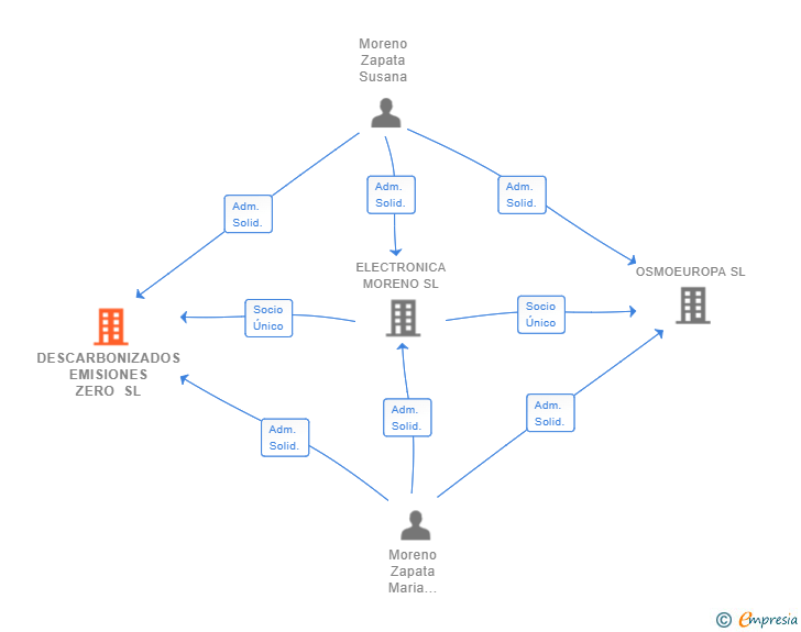 Vinculaciones societarias de DESCARBONIZADOS EMISIONES ZERO SL