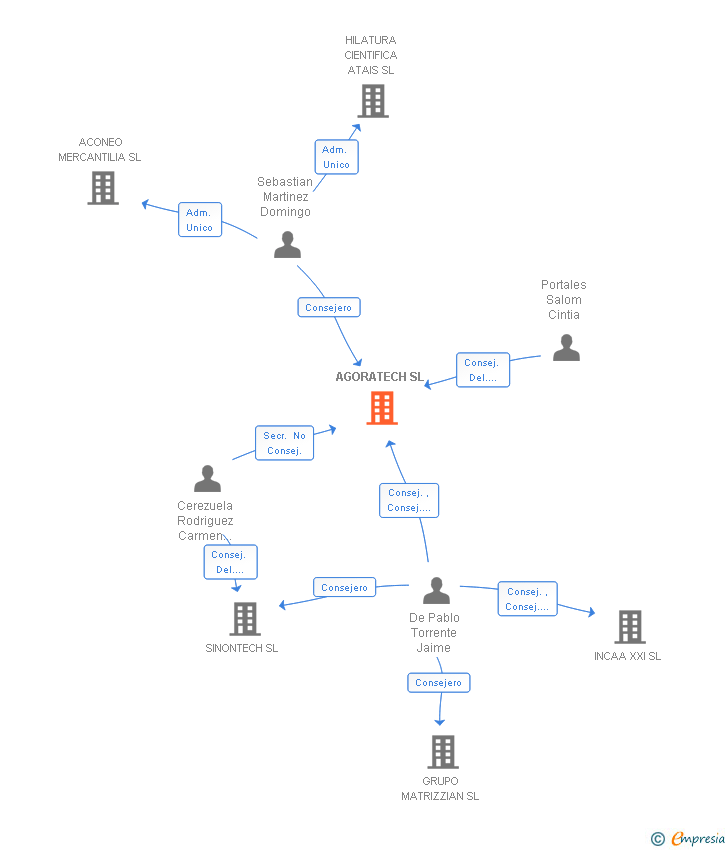 Vinculaciones societarias de AGORATECH SL