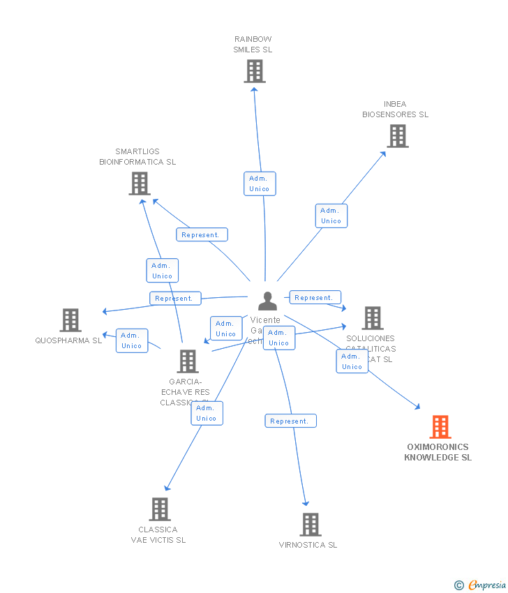 Vinculaciones societarias de OXIMORONICS KNOWLEDGE SL