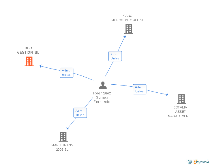 Vinculaciones societarias de RGR GESTION SL