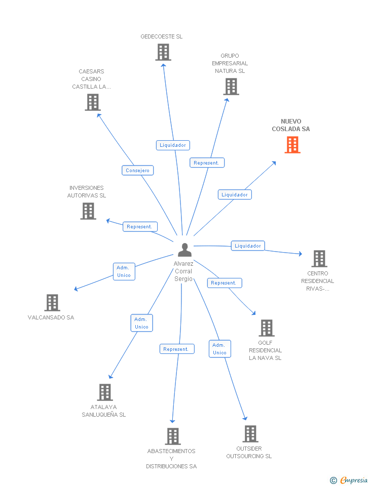 Vinculaciones societarias de NUEVO COSLADA SA