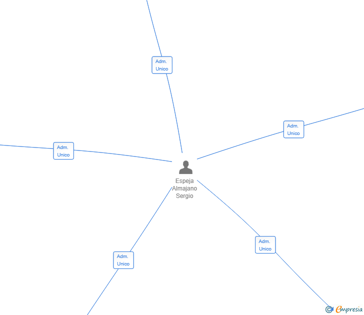 Vinculaciones societarias de HEYDIGA LABS SL