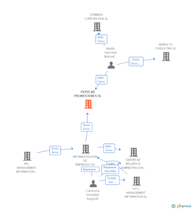 Vinculaciones societarias de PERYLAB PROMOCIONES SL