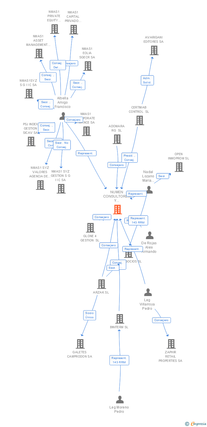 Vinculaciones societarias de NUMEN CONSULTORES Y ASESORES SA