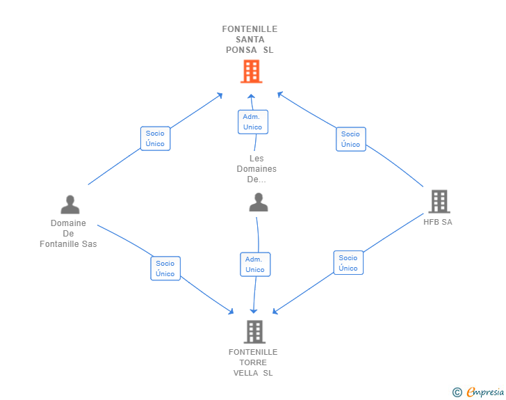 Vinculaciones societarias de FONTENILLE SANTA PONSA SL