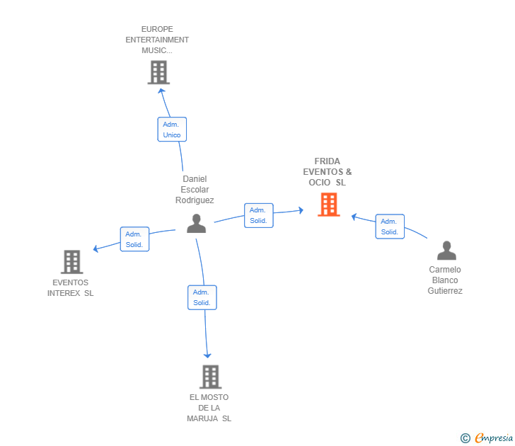 Vinculaciones societarias de FRIDA EVENTOS & OCIO SL