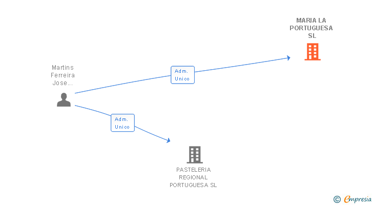Vinculaciones societarias de MARIA LA PORTUGUESA SL