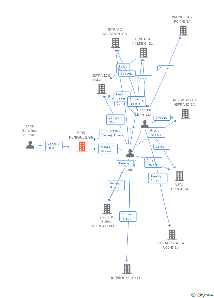 Vinculaciones societarias de SEIS PENIQUES SA