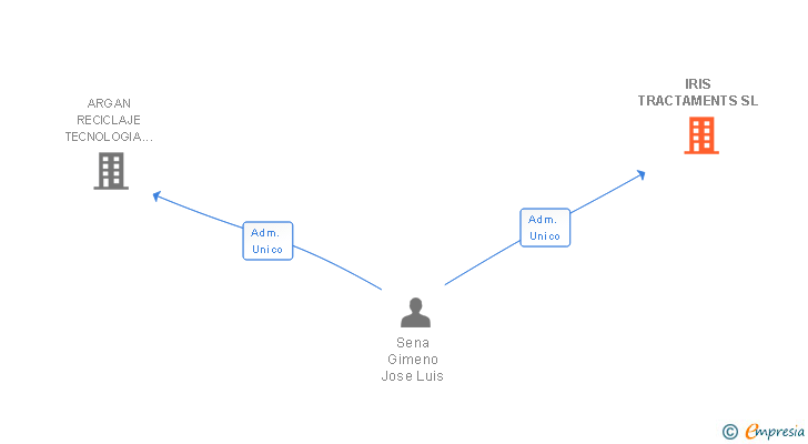 Vinculaciones societarias de IRIS TRACTAMENTS SL