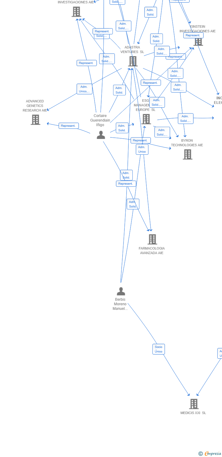 Vinculaciones societarias de INGENIERIA ELECTRONICA DE VANGUARDIA AIE