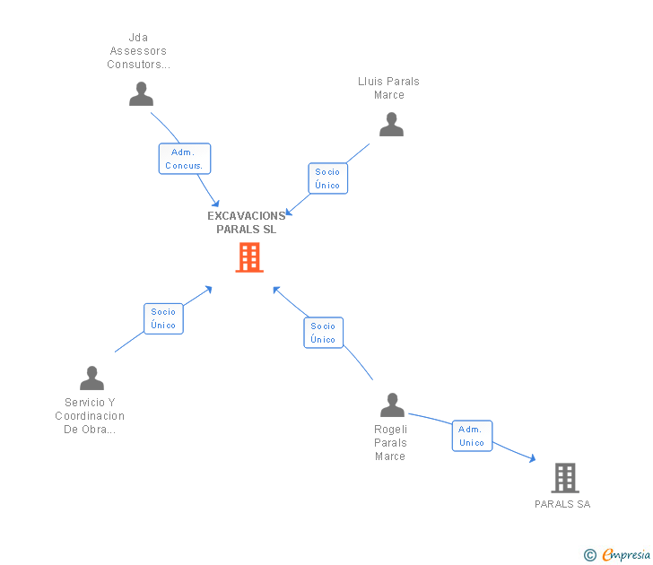 Vinculaciones societarias de EXCAVACIONS PARALS SL