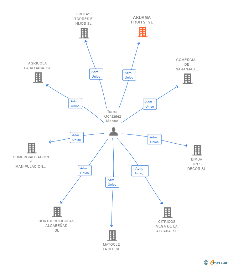 Vinculaciones societarias de ARDAMA FRUITS SL