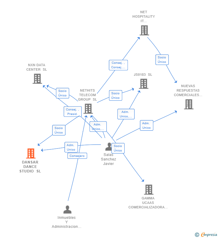 Vinculaciones societarias de DANSAR DANCE STUDIO SL