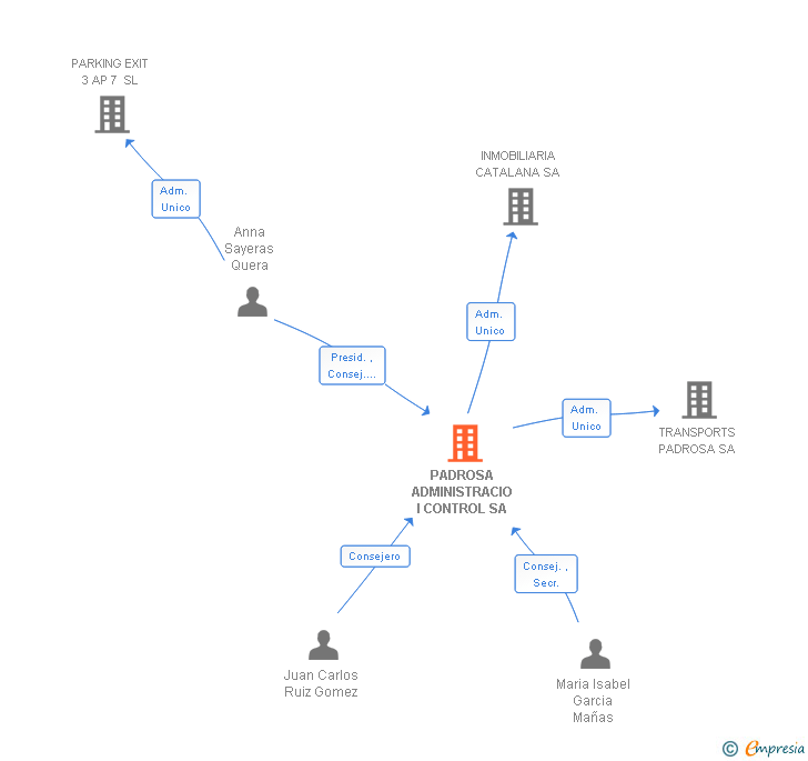 Vinculaciones societarias de PADROSA ADMINISTRACIO I CONTROL SA
