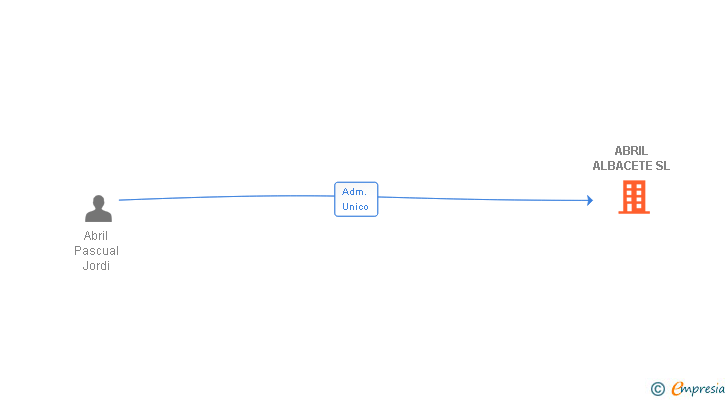 Vinculaciones societarias de ABRIL ALBACETE SL