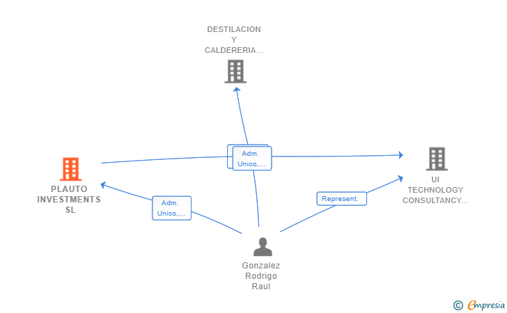 Vinculaciones societarias de PLAUTO INVESTMENTS SL
