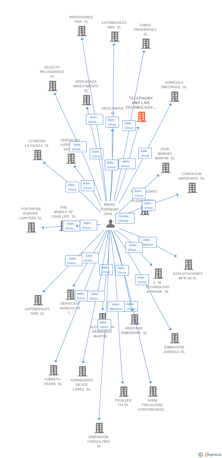 Vinculaciones societarias de TELEPHONY AND LIVE TECHNOLOGY SL