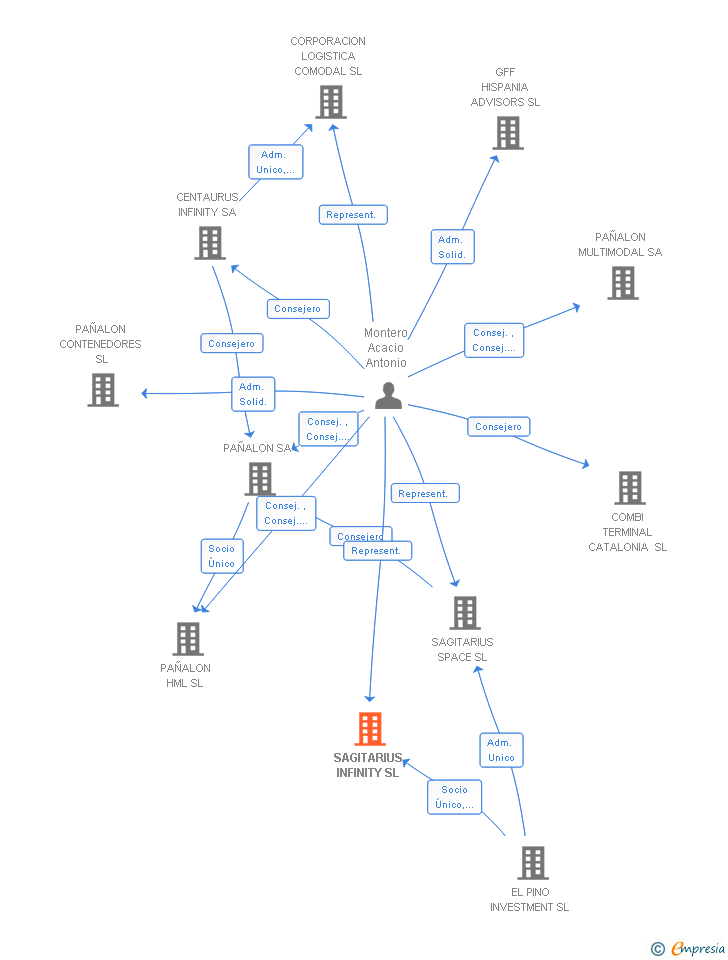 Vinculaciones societarias de SAGITARIUS INFINITY SL