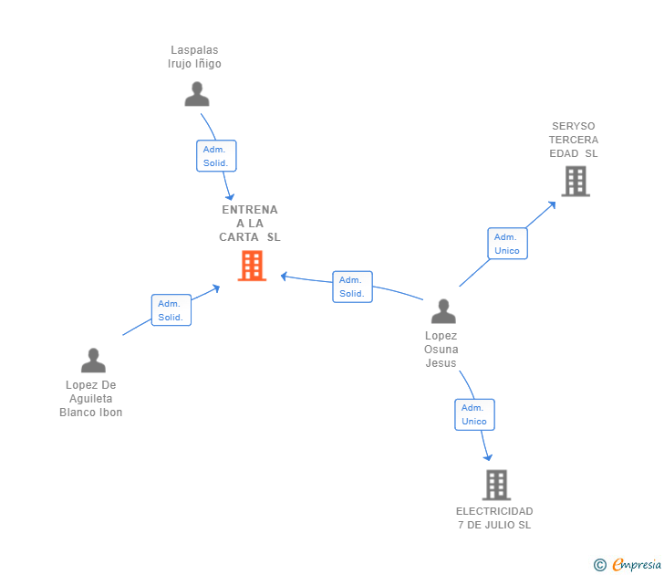 Vinculaciones societarias de ENTRENA A LA CARTA SL