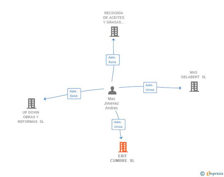 Vinculaciones societarias de EXIT CUMBRE SL