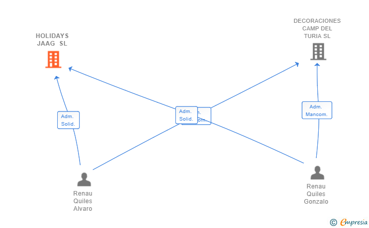 Vinculaciones societarias de HOLIDAYS JAAG SL
