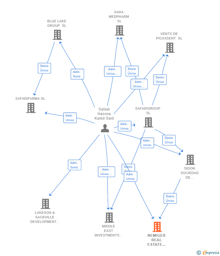 Vinculaciones societarias de NEMIGER REAL ESTATE DEVELOPER SL