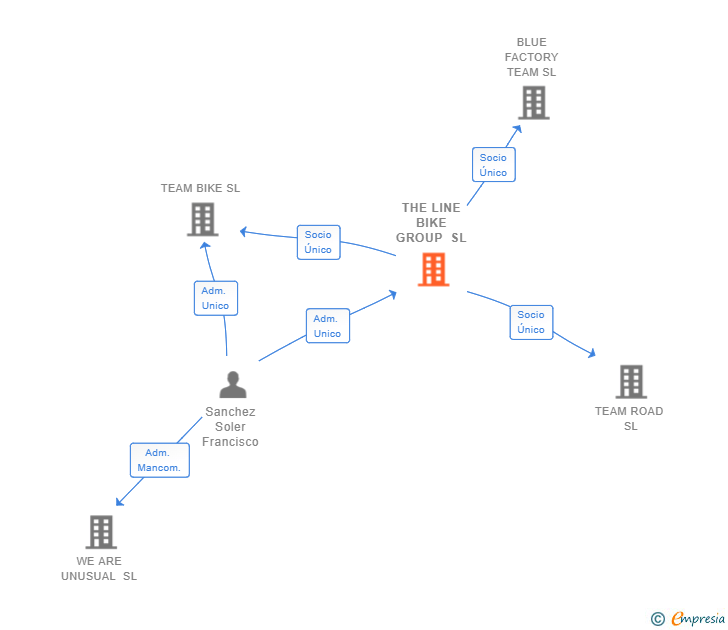 Vinculaciones societarias de THE LINE BIKE GROUP SL