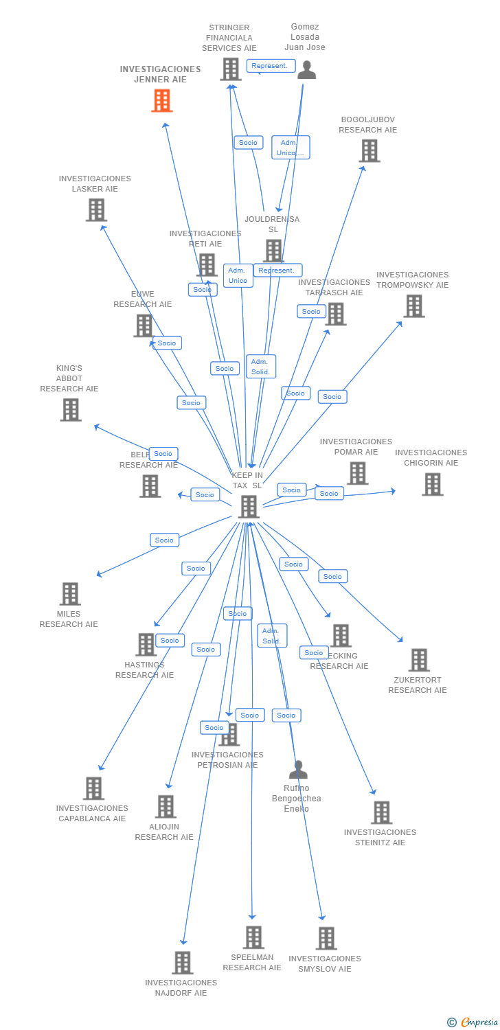 Vinculaciones societarias de INVESTIGACIONES JENNER AIE