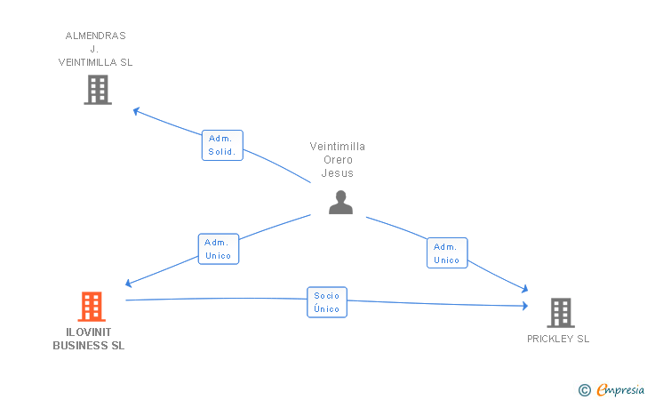 Vinculaciones societarias de ILOVINIT BUSINESS SL