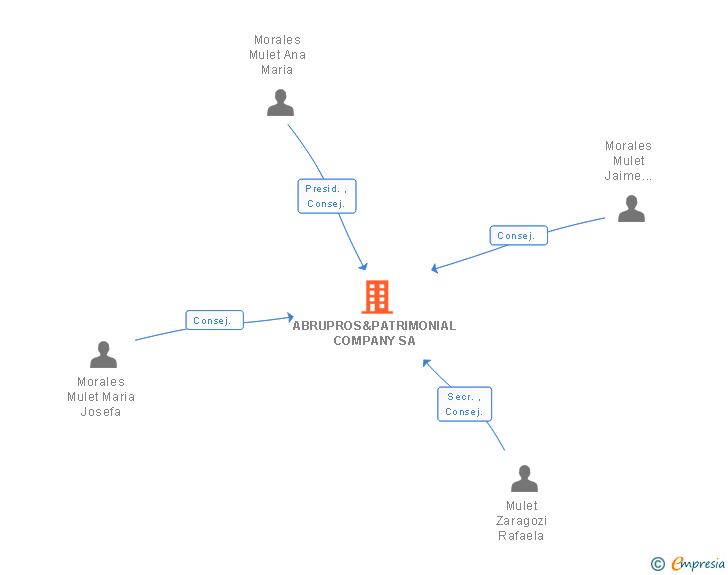 Vinculaciones societarias de ABUPROS&PATRIMONIAL COMPANY SA