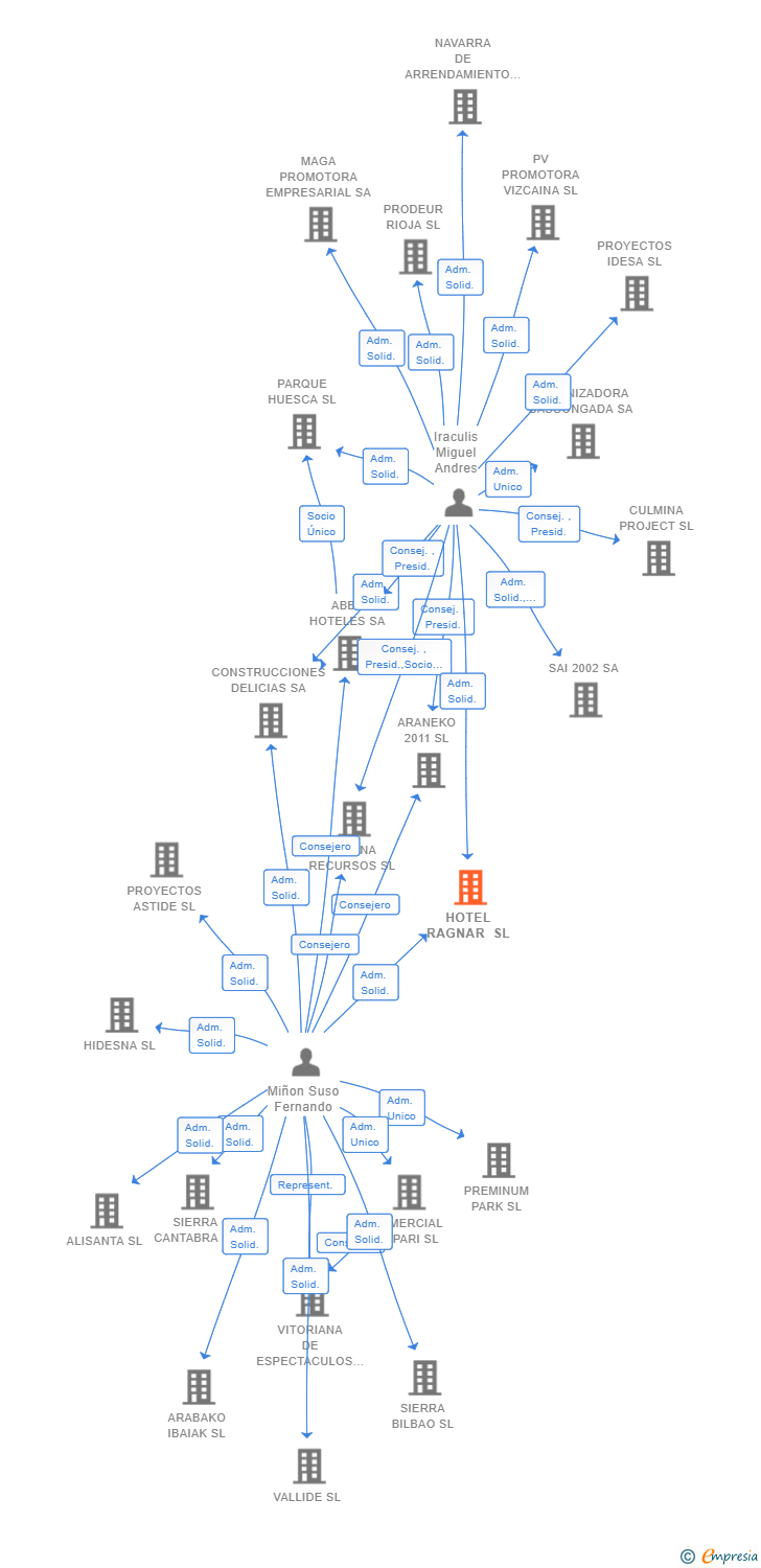 Vinculaciones societarias de HOTEL RAGNAR SL
