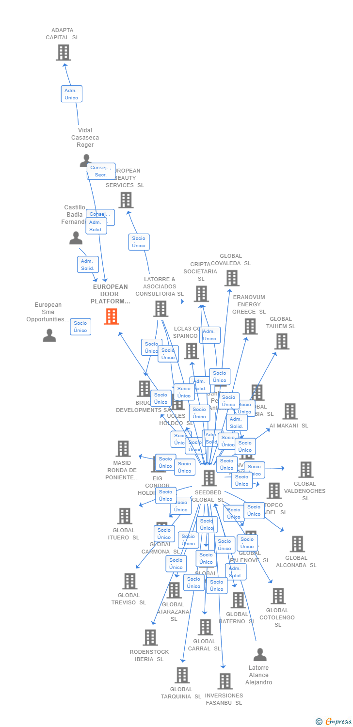 Vinculaciones societarias de EUROPEAN DOOR PLATFORM SL