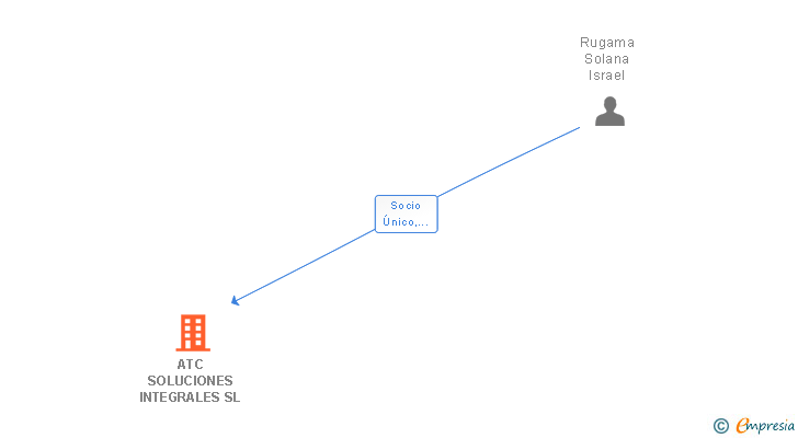 Vinculaciones societarias de ATC SOLUCIONES INTEGRALES SL