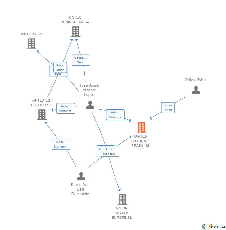 Vinculaciones societarias de ONTEX HYGIENIC SPAIN SL