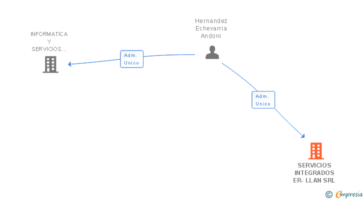 Vinculaciones societarias de SERVICIOS INTEGRADOS ER-LLAN SRL