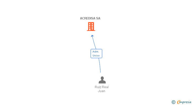 Vinculaciones societarias de ACREDISA SA
