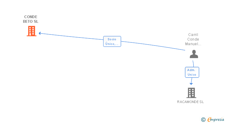 Vinculaciones societarias de CONDE BETO SL