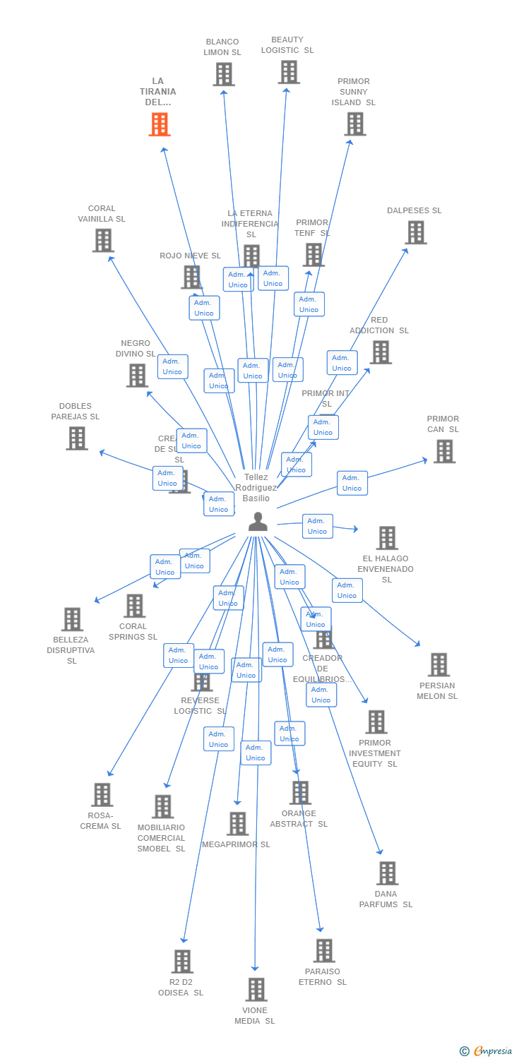 Vinculaciones societarias de LA TIRANIA DEL TIEMPO SL