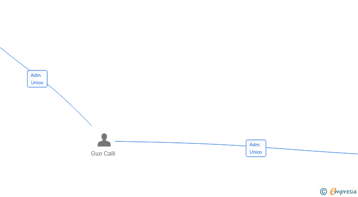 Vinculaciones societarias de ZHOU WOK BILBAO SL