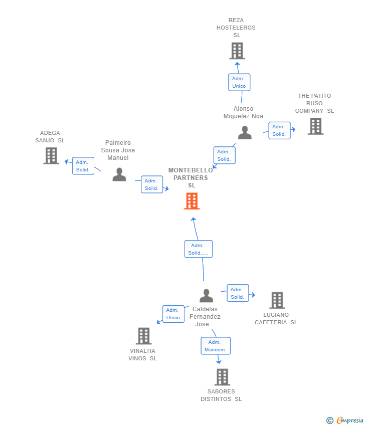 Vinculaciones societarias de MONTEBELLO PARTNERS SL